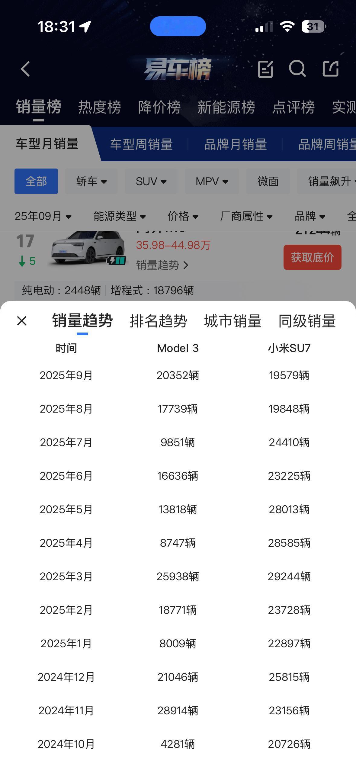 查了一下小米SU7销量，遥遥领先特斯拉Model3好久了