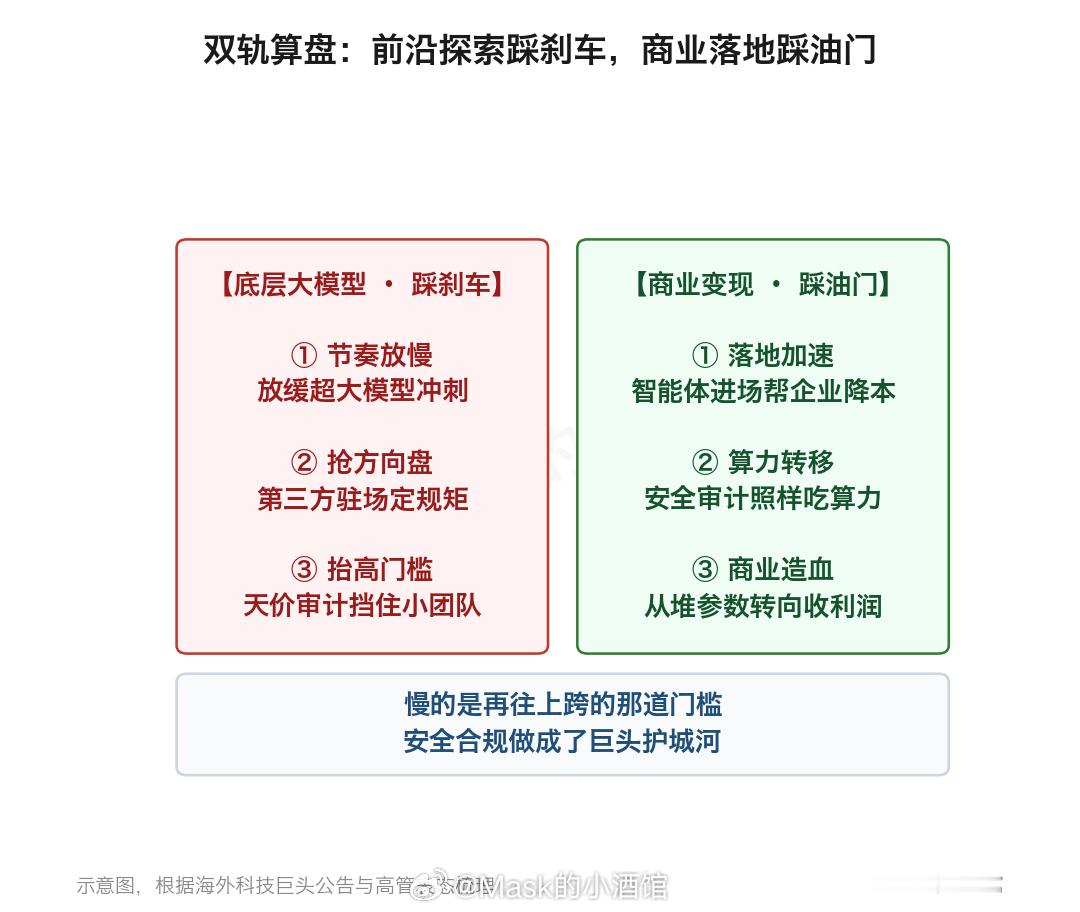 科技大利空来了，AI三大巨头，集体要让AI慢下来。事情是这样的，全球AI的龙头A