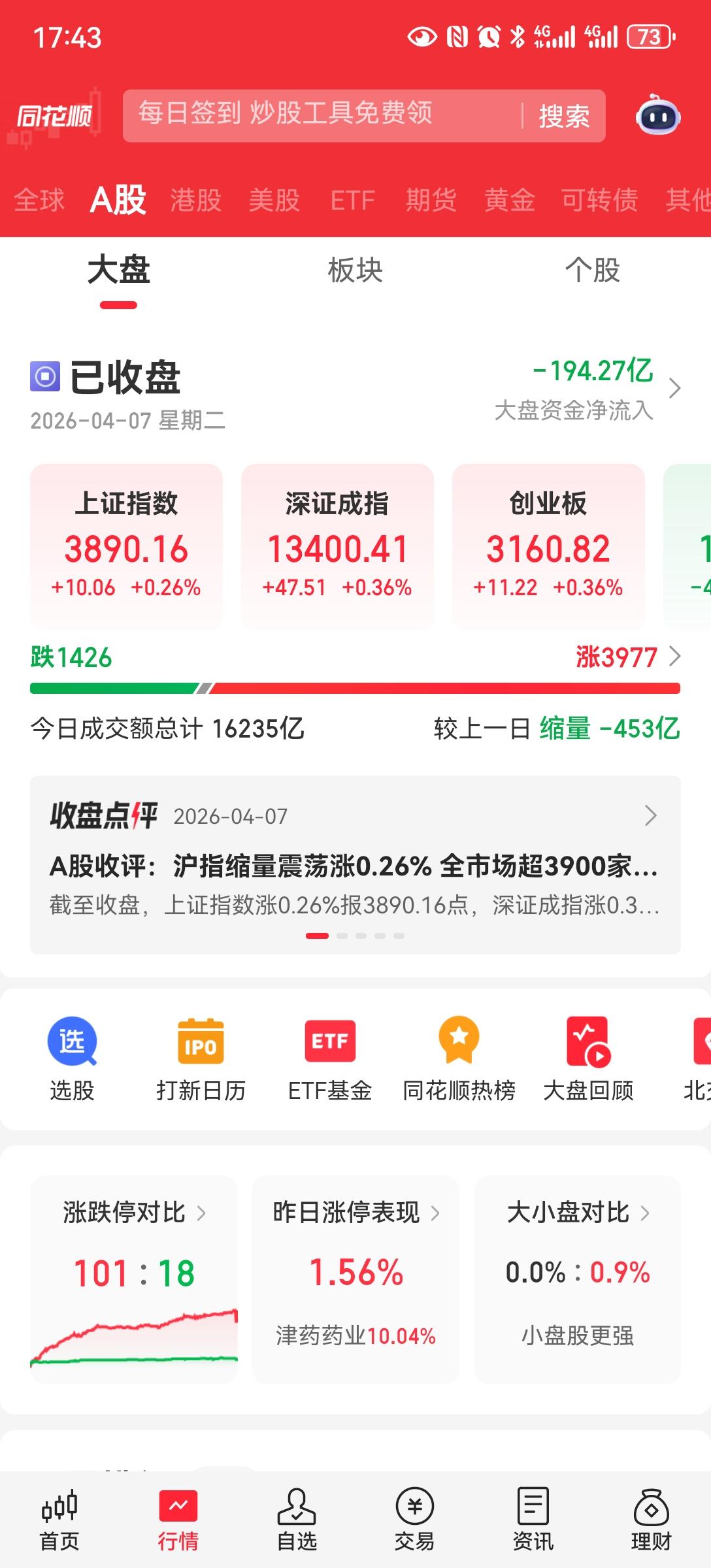 缩量上涨最近北向关闭，北向资金每天的成交量应该在3000亿左右。外围开盘，欧