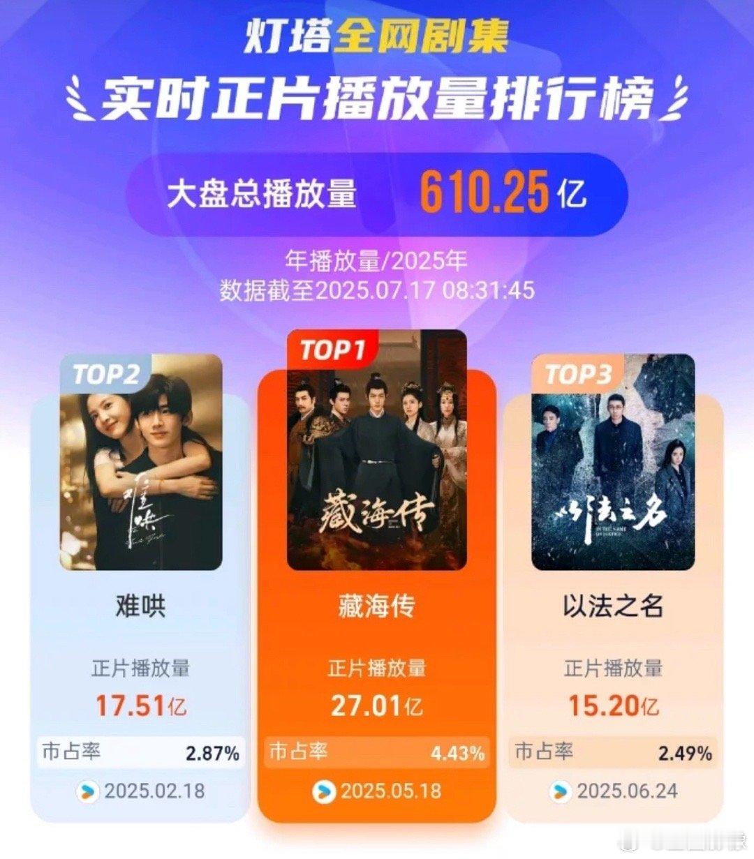 优酷真的站起来了，今年灯塔播放量前三全占了，古装权谋，现代偶像，法制题材​​​