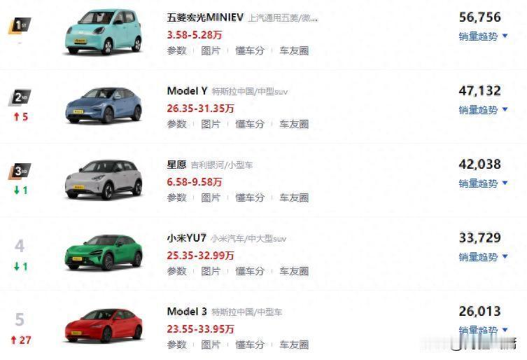 11月电车销量榜：小车霸屏，比亚迪占4席，第1名毫无悬念2025年11月电