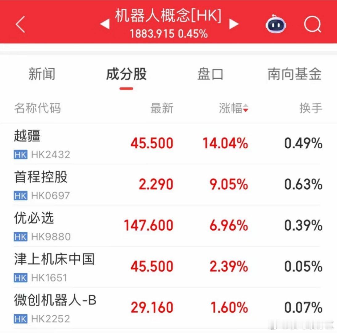 马年首个交易日港股分化明显，恒科指重挫拖累A50，机器人板块逆势领涨2月20日（