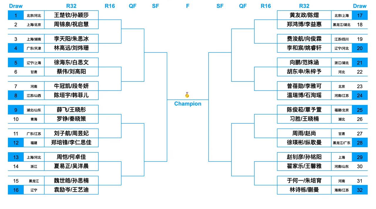 王楚钦/孙颖莎所在的1/8区全明星阵容啊[捂脸哭]！2026全国乒乓球锦标赛混双