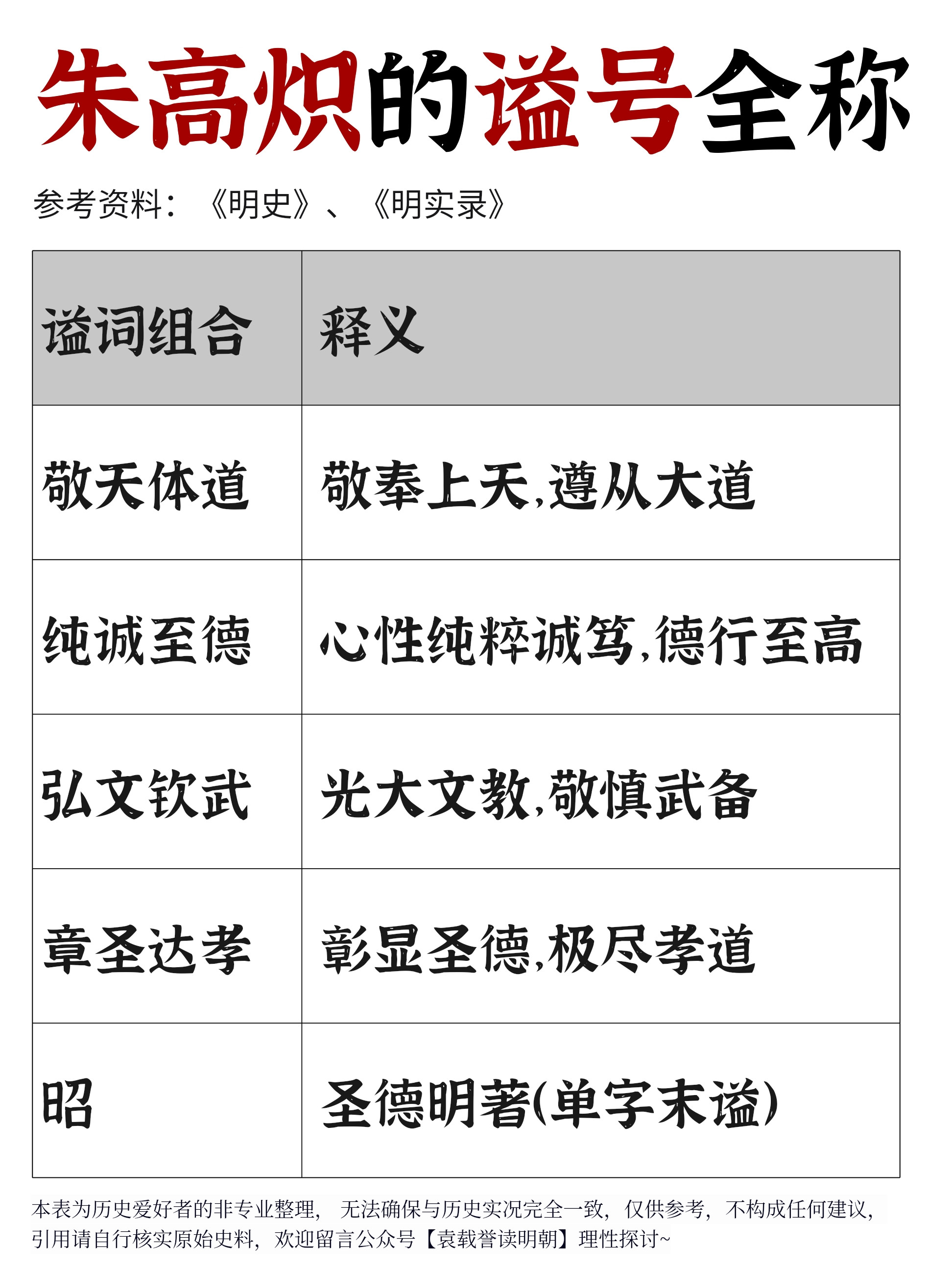 朱高炽谥号全称的逐句对照表明仁宗朱高炽为明成祖朱棣长子，明朝的第四位帝王。虽然在位仅十月，但以为政宽