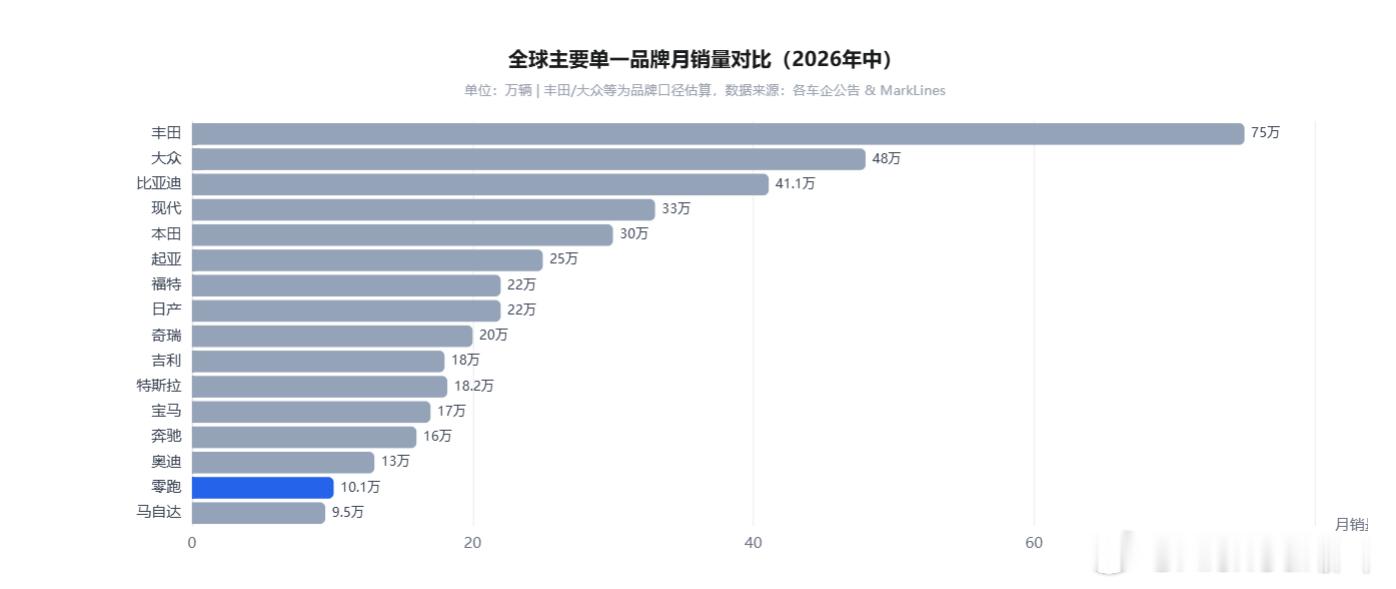 零跑连续两个月销量破10万台10万台是什么概念呢？基本是超过了马自达全球月销量
