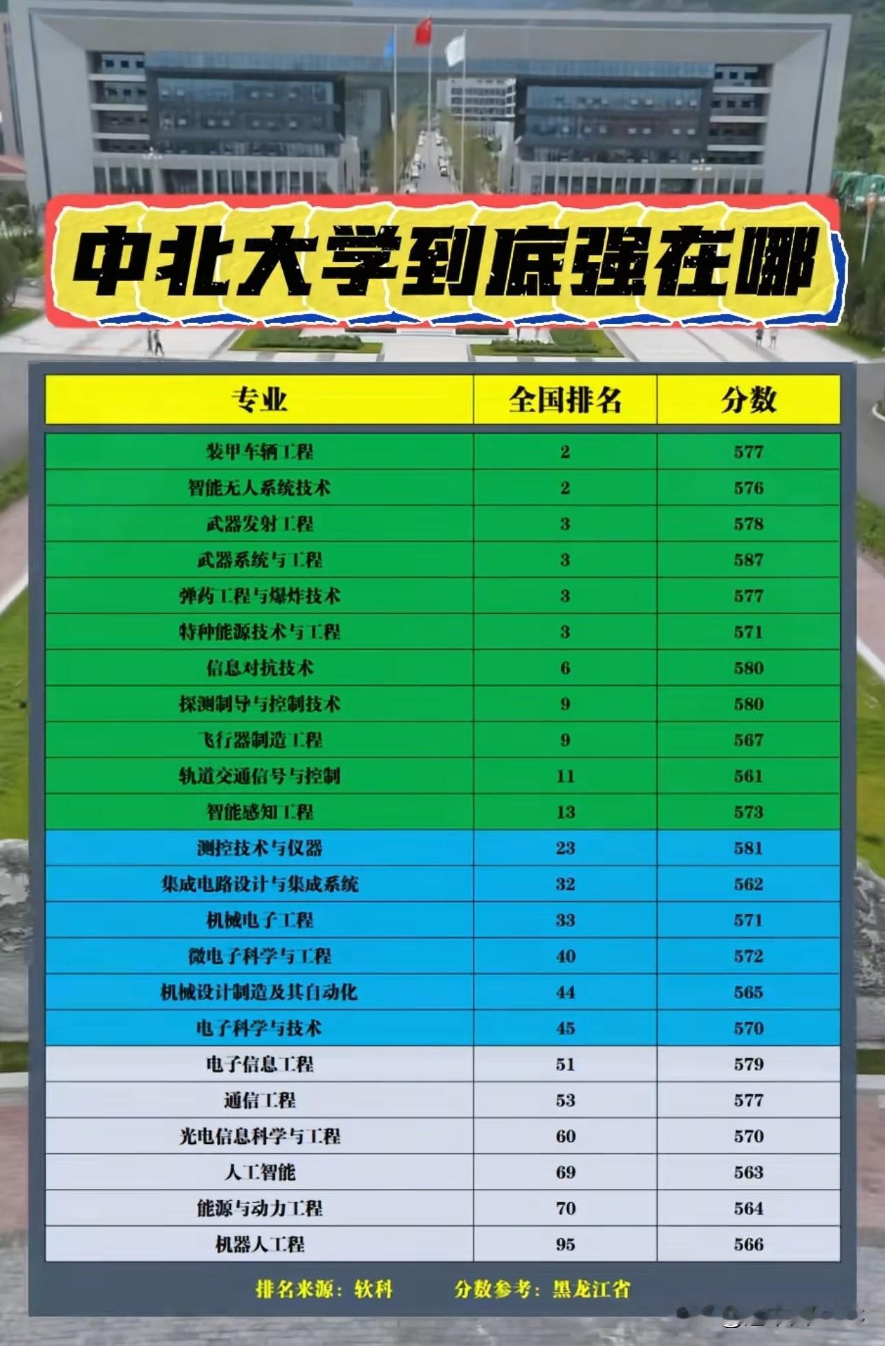 中北大学到底强在哪？一张排名图揭开真相！最近，一张图在考生圈里刷屏——中北大