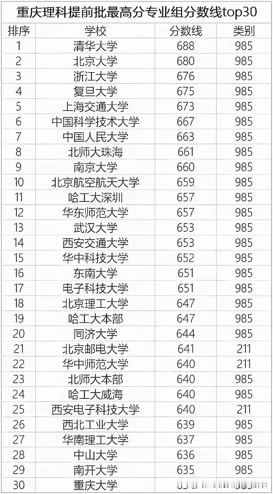 重庆2025物理类提前批投档线30强出炉，清华688碾压北大680，浙大676，