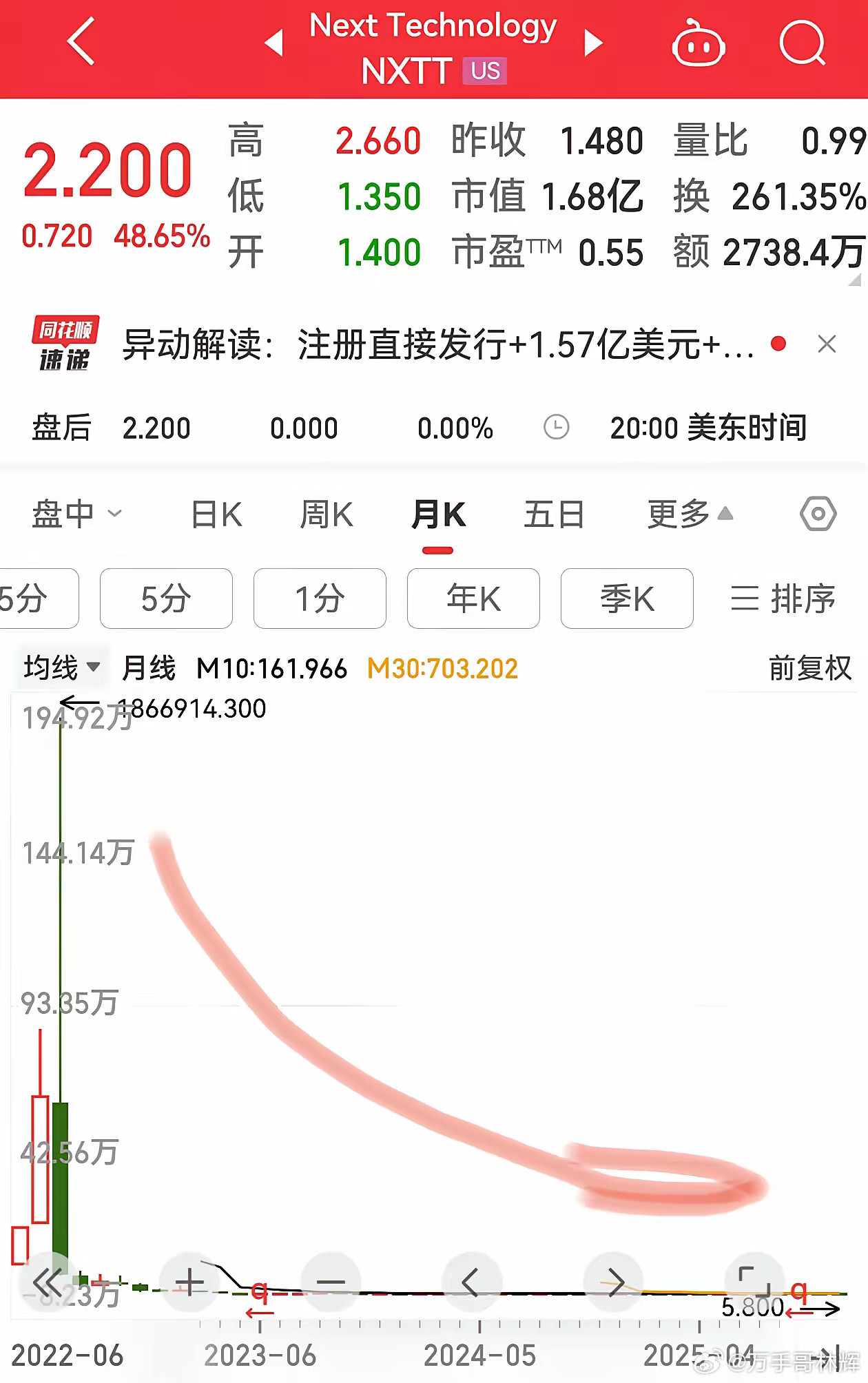 10000股变一股，这真的是太奇葩了大家看美股是不是会发现，很多股票从几十万美元