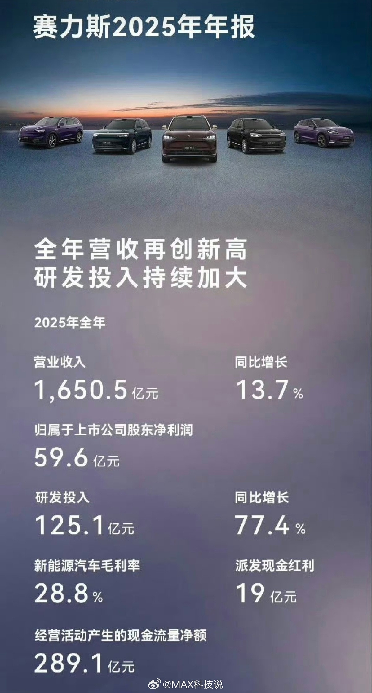 赛力斯2025年财报，毛利率28.8%，净利润率3.6%营收1650亿，增长13