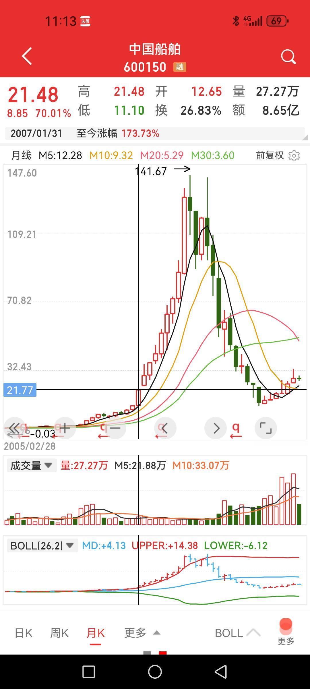 中国船舶，想象不出2007年十个月翻七倍是个什么场景。翻看了一下当时的业绩，