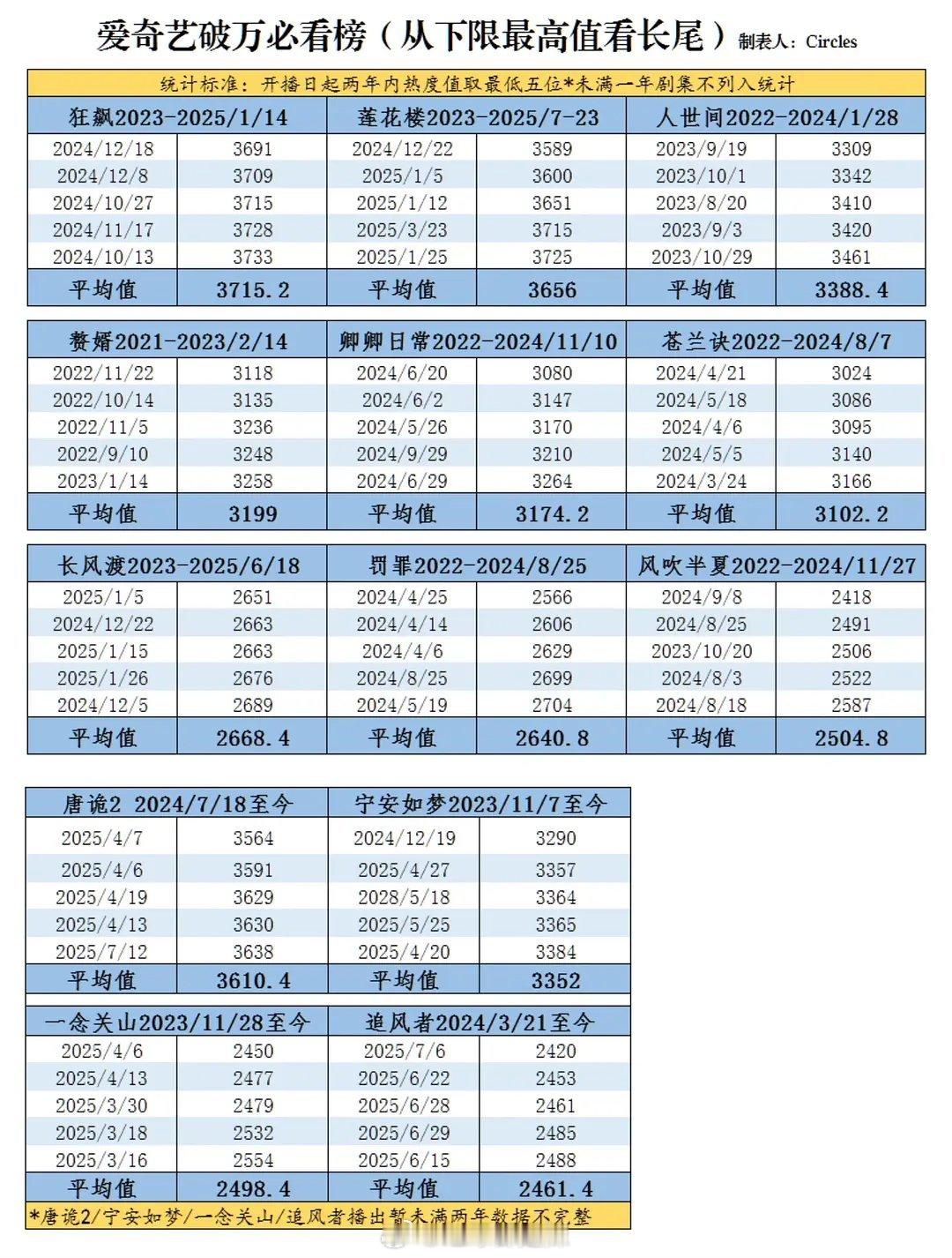 🥝破万必看榜（从下限最高值看长尾）​​​
