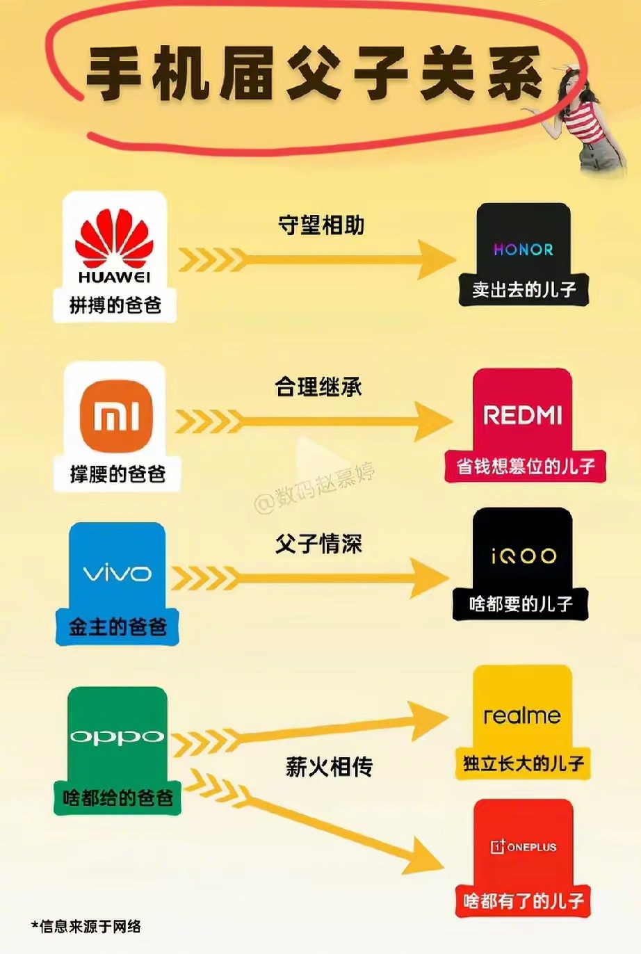 手机界的父子关系