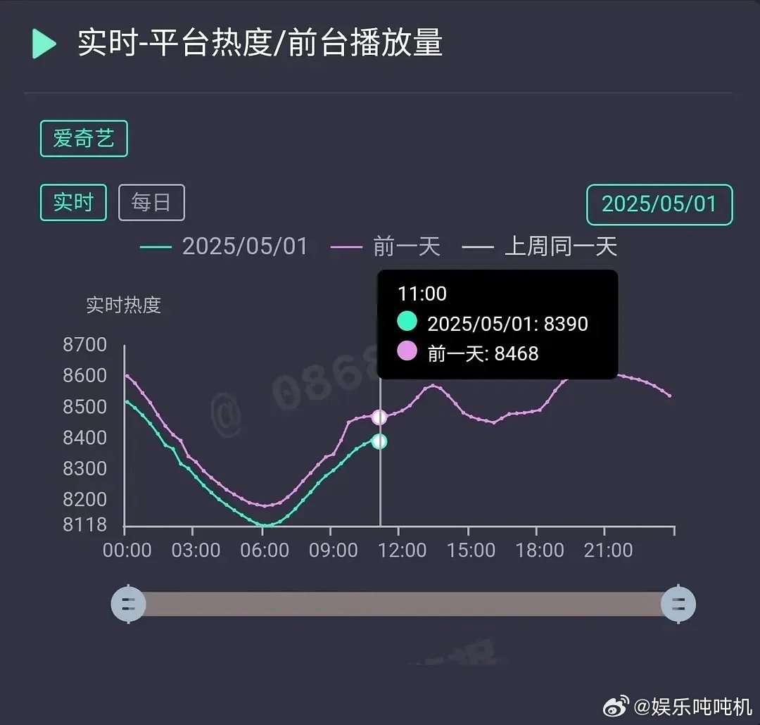 《淮水竹亭》高开低走，扑街几乎成定局。《淮》4月28日开播，开