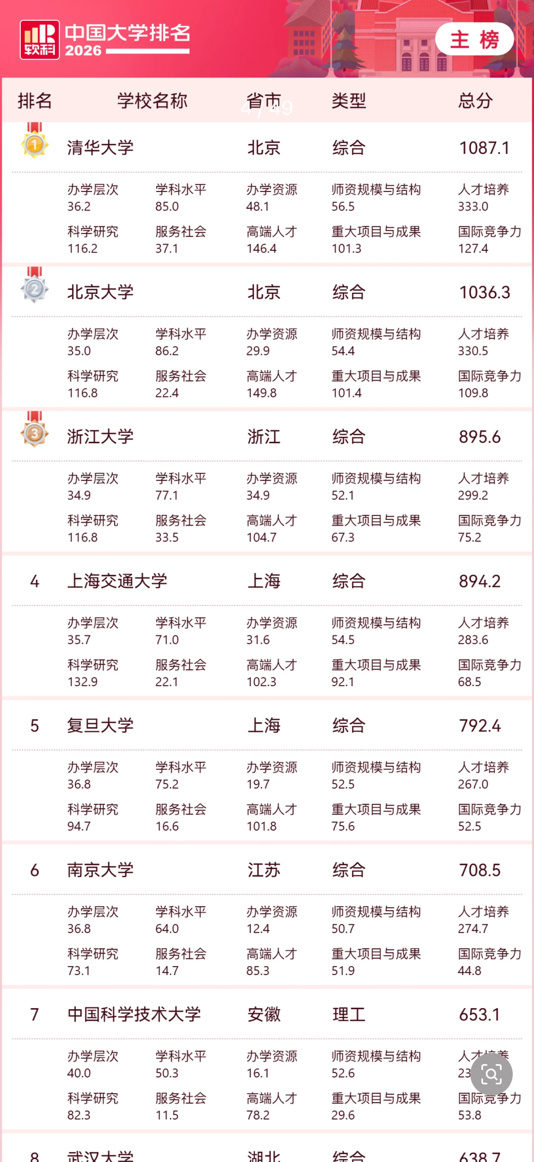 发布！26软科中国大学排名