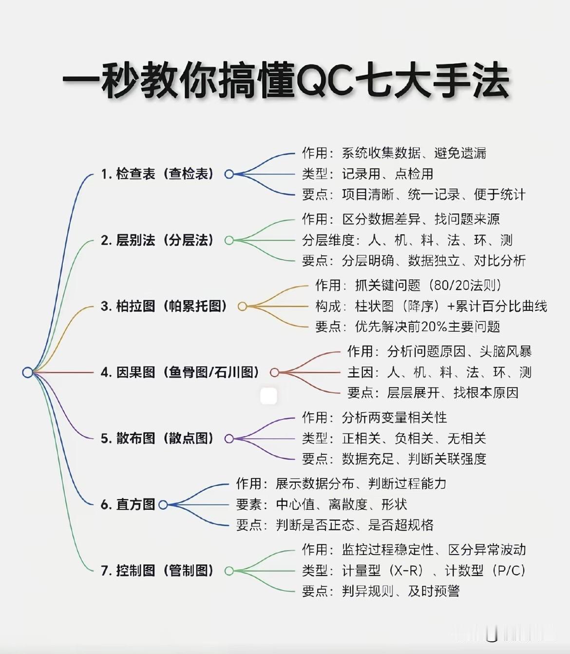 一图让你秒懂QC七大手法