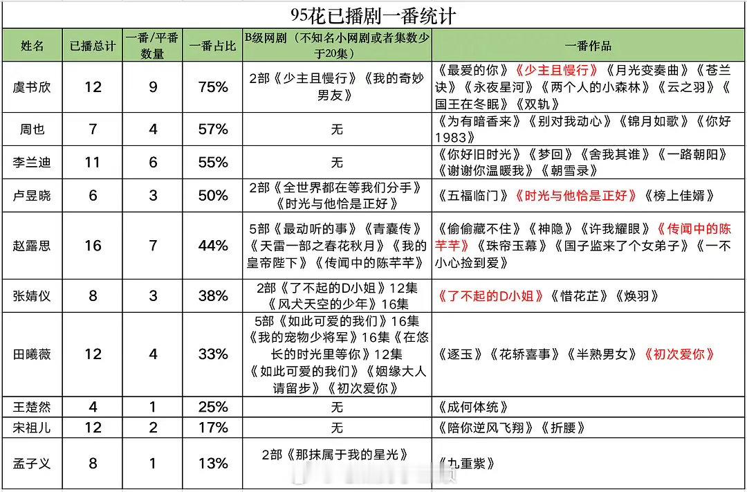热门95🌸剧集一番率排名，谁资源回报率高？虞书欣周也李兰迪卢昱晓