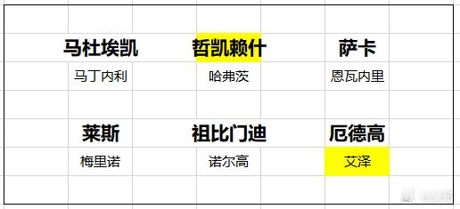 阿森纳阿森纳5200万英镑签下马杜埃凯，这也意味着基本放弃罗德里戈了，下一个目