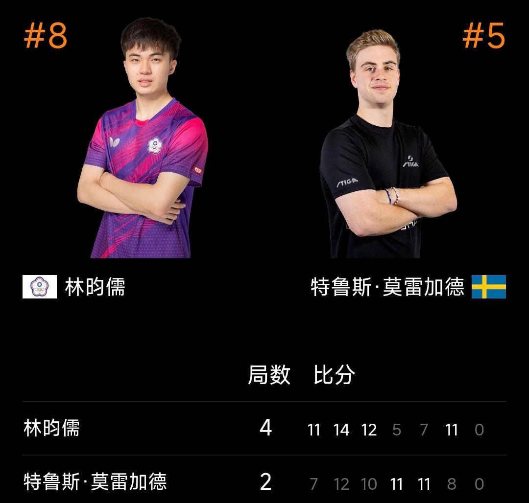 🔥林昀儒4-2战胜莫雷加德晋级决赛！2026WTT新加坡大满贯男单半决赛