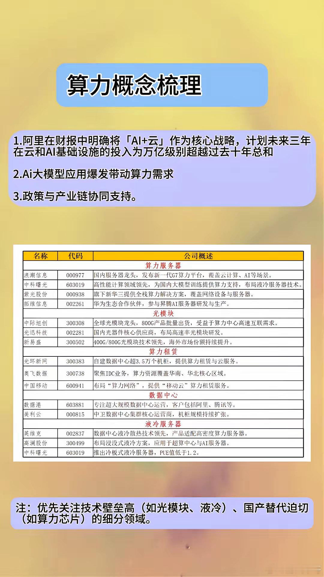 算力概念梳理。注：优先关注技术壁垒高(如光模块、液冷)、国产替代迫切(如算力芯片