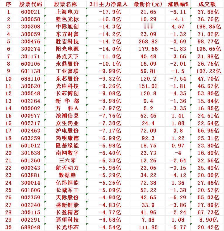当心！12月2日，前3天主力大幅卖出的30名单上海电力：3日主力净流入-1