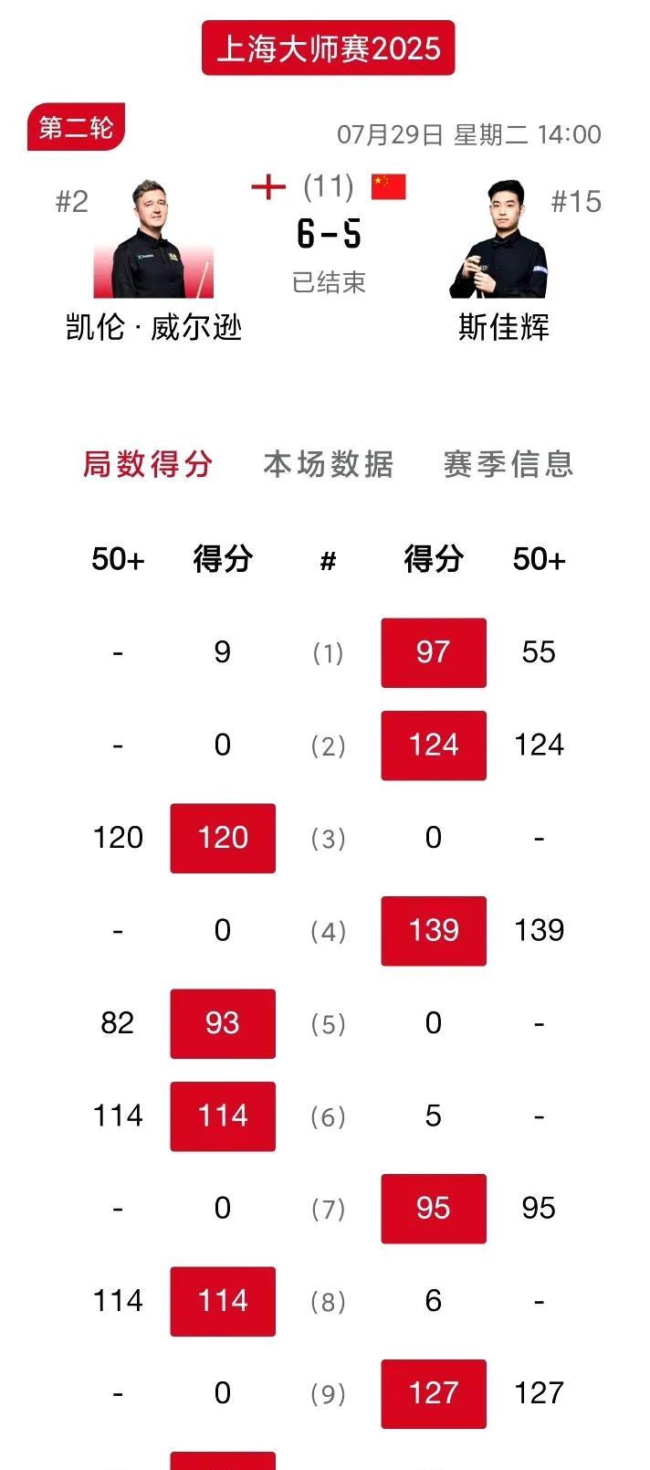 囧哥能夺冠完全是因为斯佳辉放虎归山……斯佳辉3-1/5-4领先，决胜局却出现致命