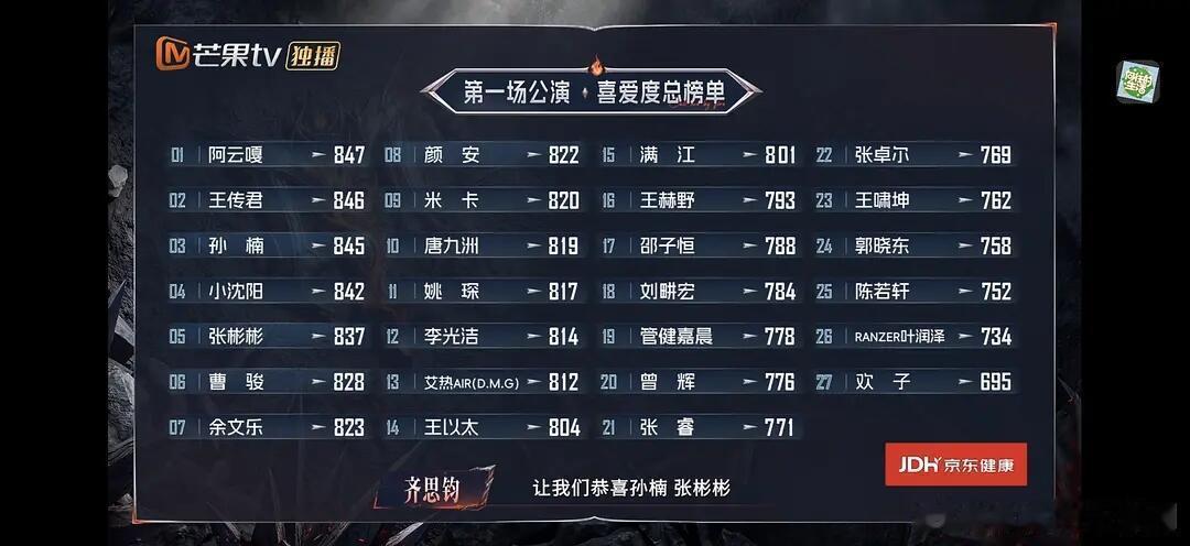 披荆斩棘二公个喜排名张睿21？？披荆斩棘‖​​​
