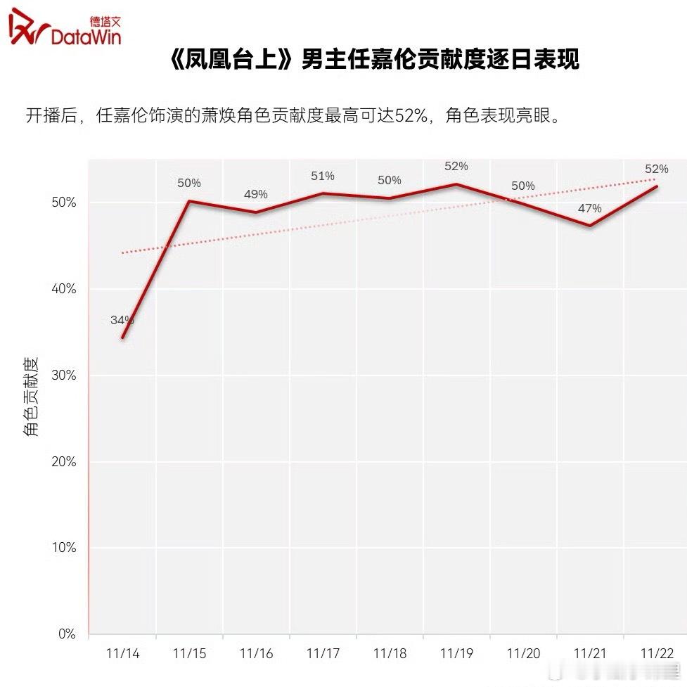 由领衔主演的古装爱情剧正在热播，据德塔文数据显示，任嘉伦饰演的一角，凭借高