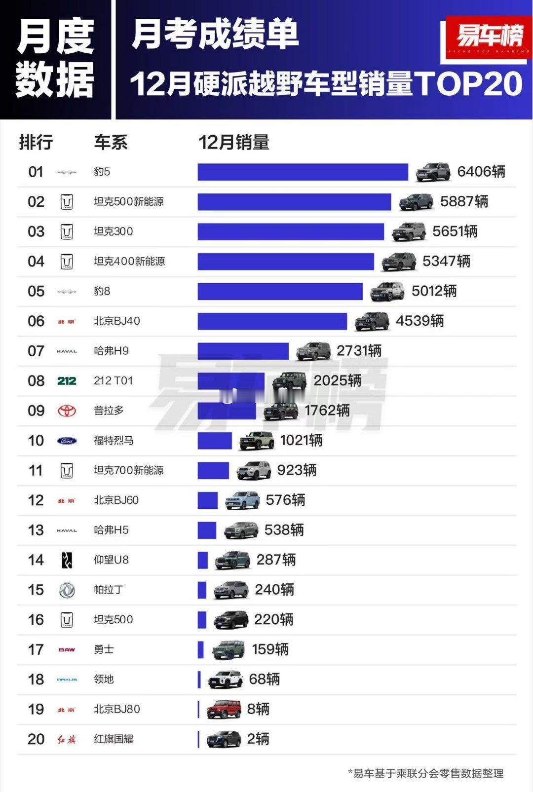 很多人不服气，提前开两周香槟。豹5的是12月硬派越野销量冠军是2024年年度的新