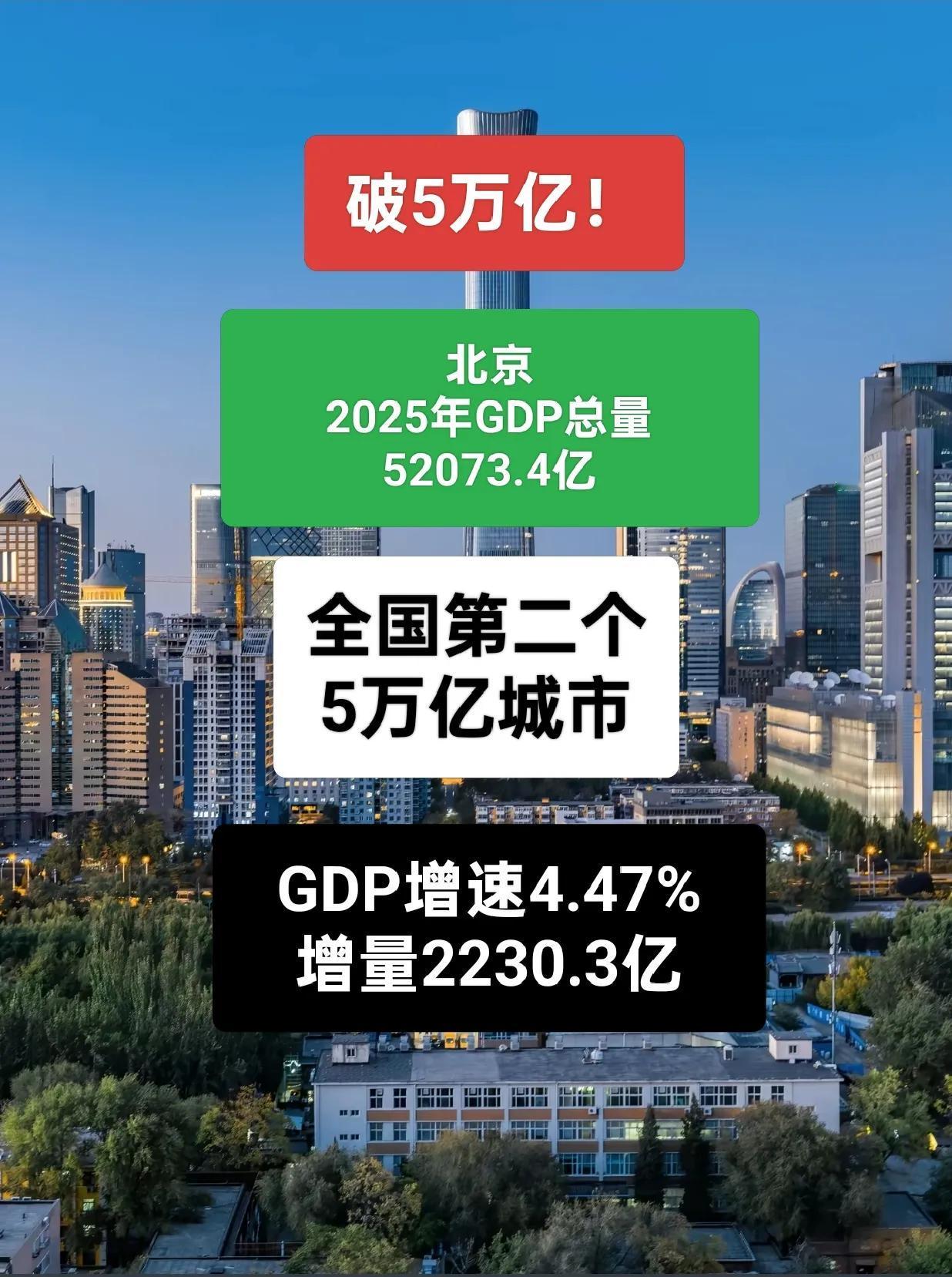 全国第二个5万亿城市！北京2025年GDP正式公布。GDP总量52073.4