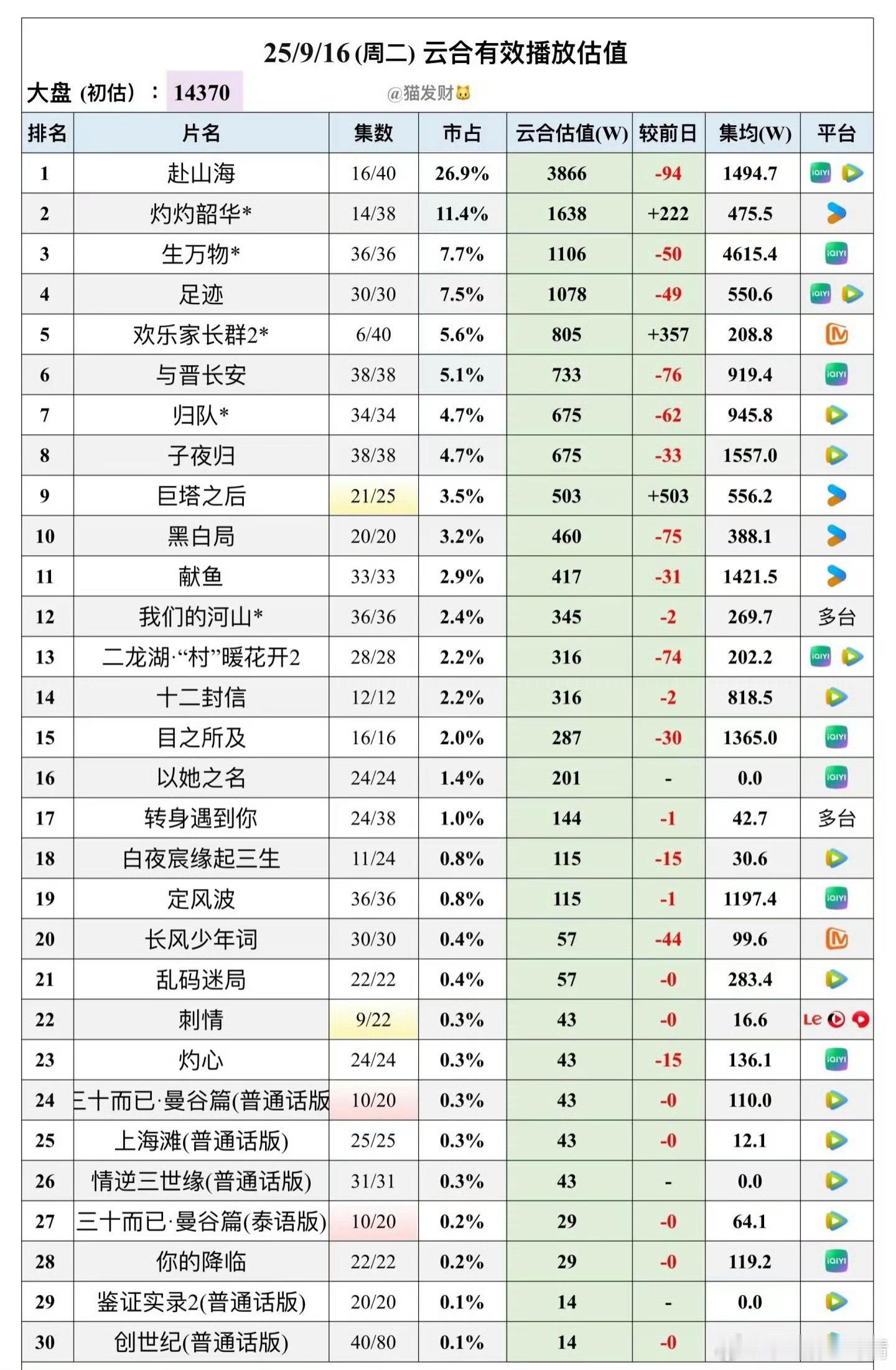 以连跌这个架势，集均2000都困难​​​