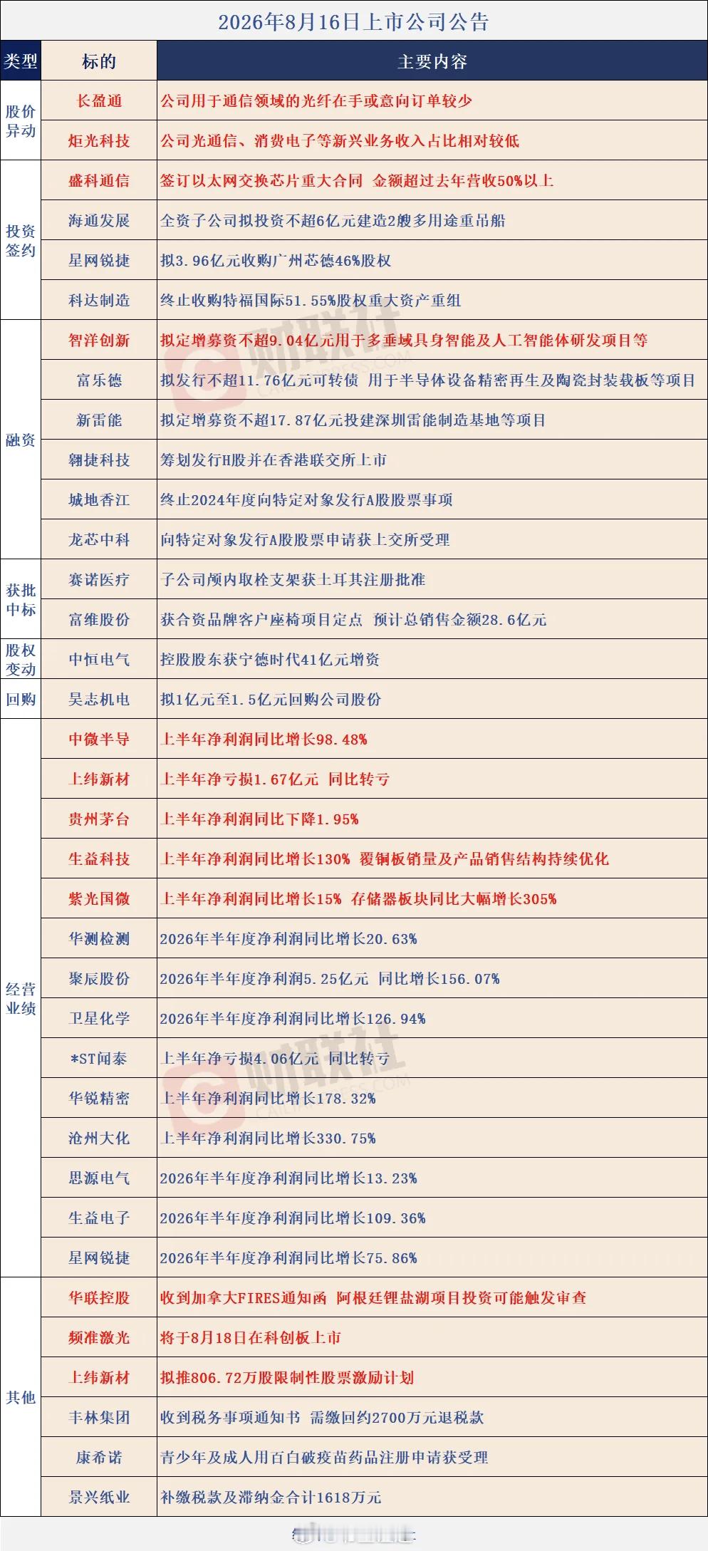 个股公告大全