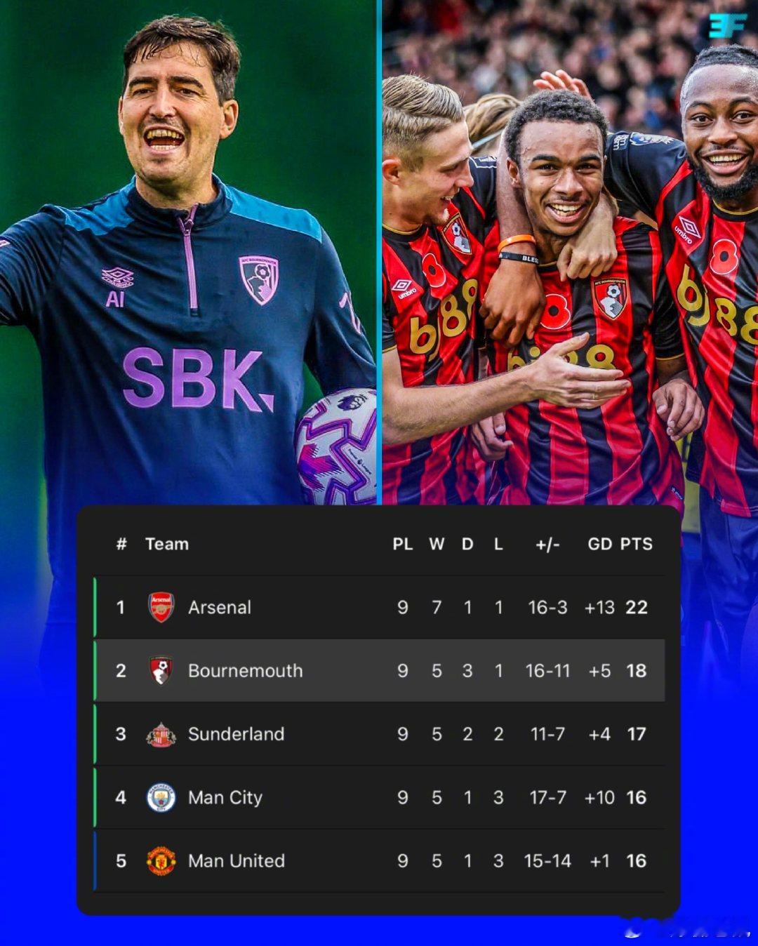 【不声不响爬到第二】伯恩茅斯2比0诺丁汉森林，在英超首轮2比4不敌利物浦后，樱桃