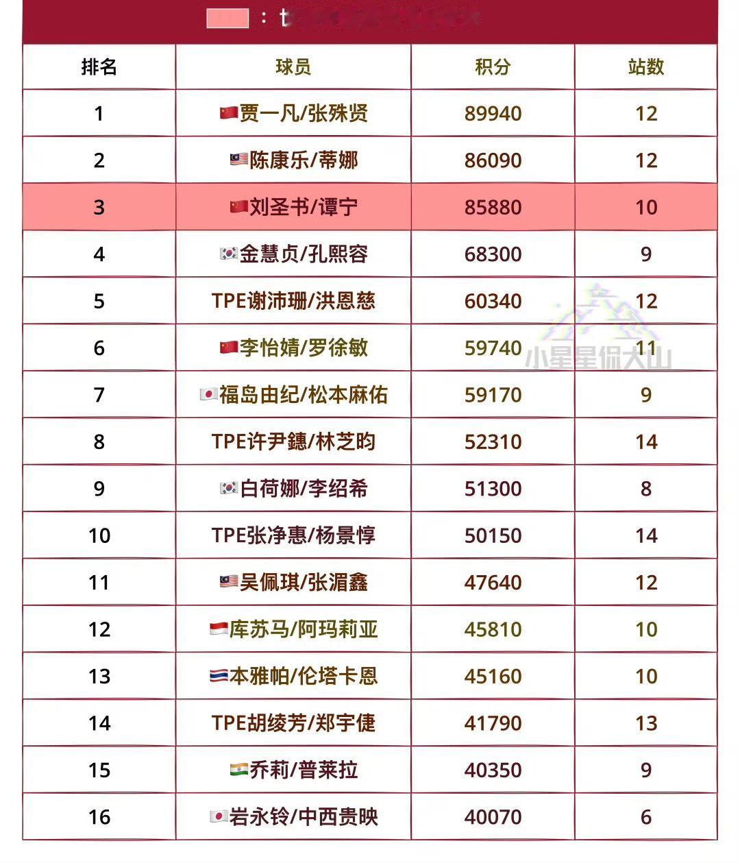 通往2025年羽毛球年终总决赛的女双排名！贾一凡/张殊贤🇨🇳排在第一位，获