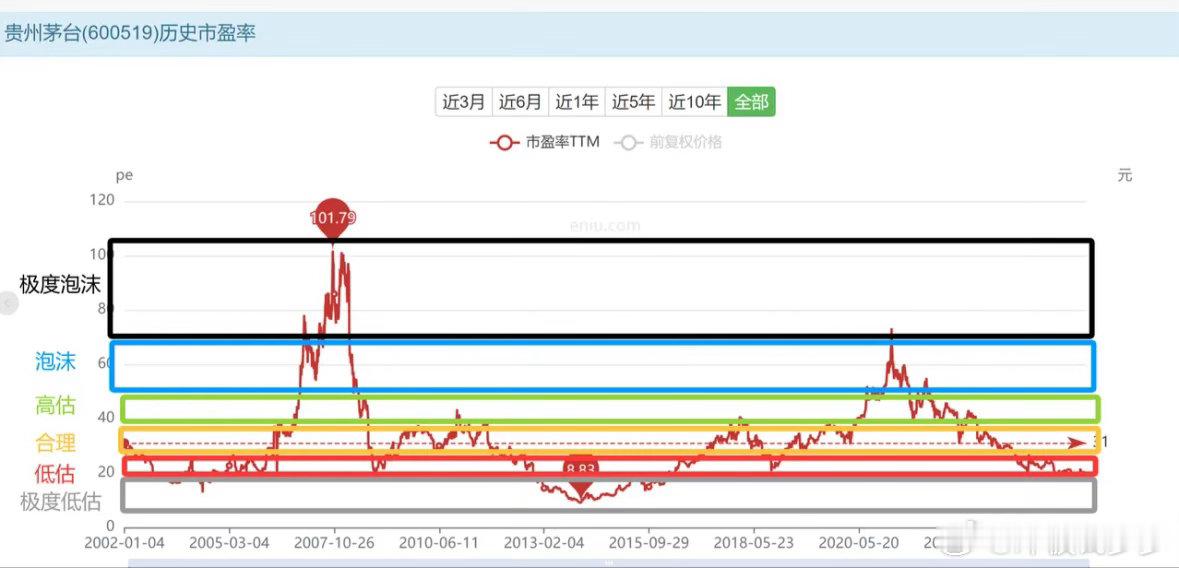 被爆炒过的、抱团的，泡沫的股票，我一般都是5年里不会碰的，因为挤泡沫也是需要时间