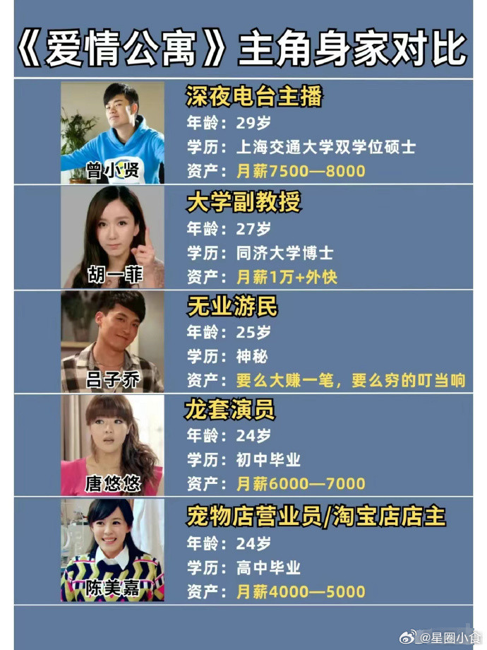 现实中《爱情公寓》的主角们从收入来看根本不可能住在一起​​​