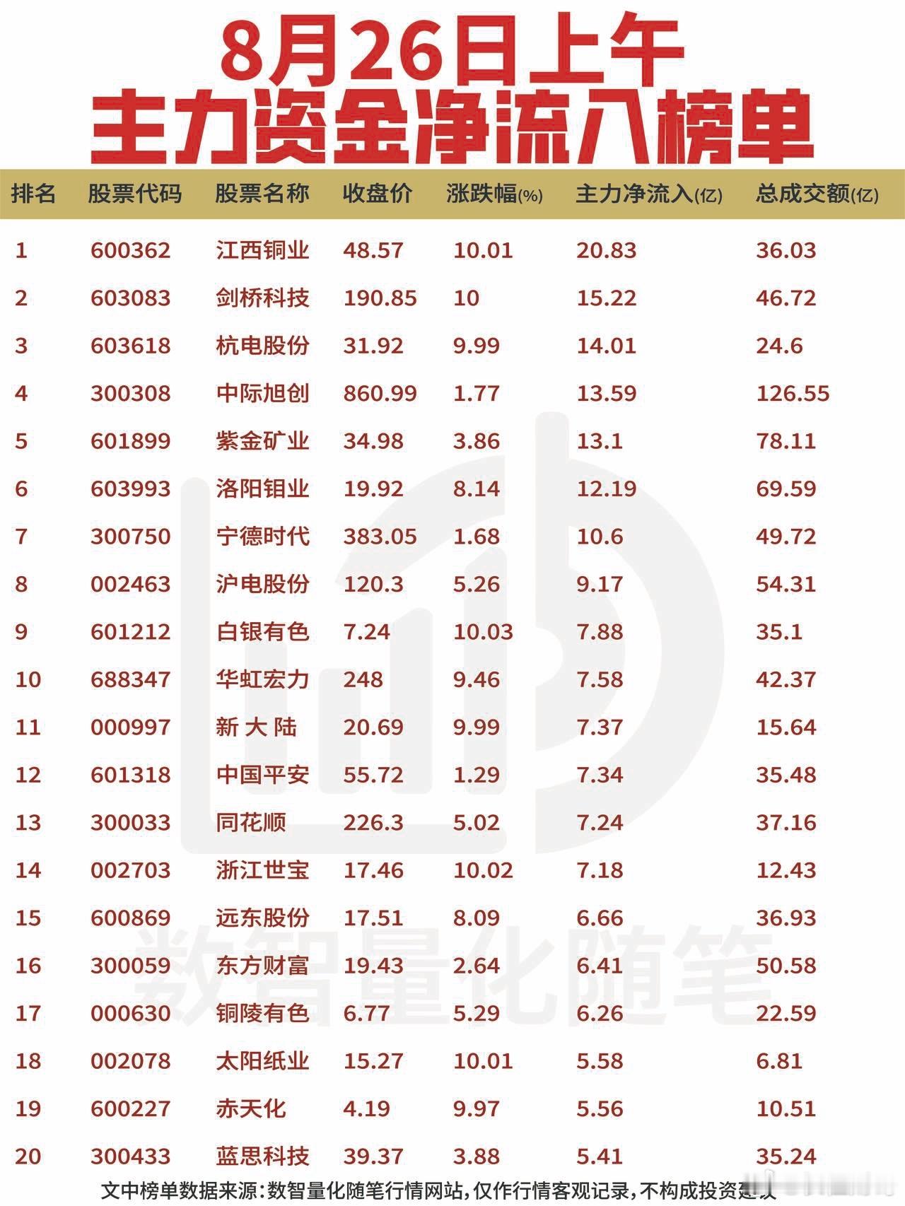 8月26日上午资金动向复盘【净流入】资金聚焦有色金属、光通信及大金融板块。江西铜