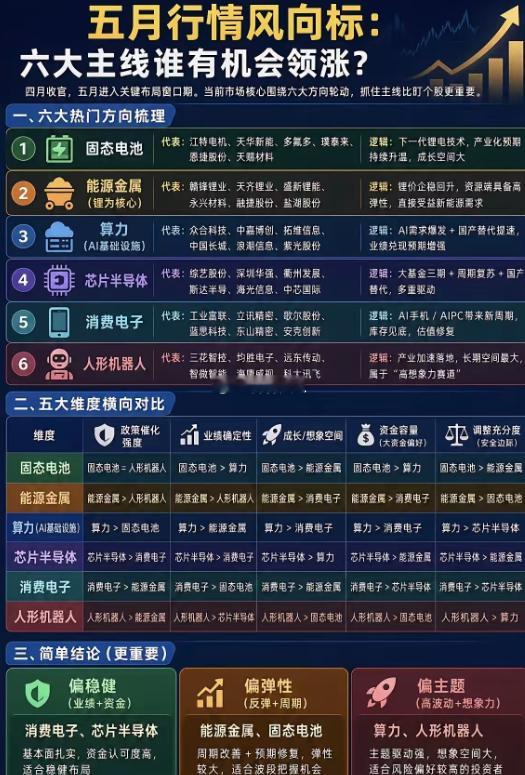 五月六大主线+24只核心龙头梳理四月收官后，五月迎来关键布局窗口。市场围绕