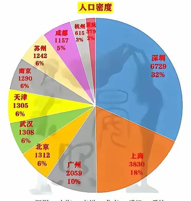 其实这些人，只知其一不知其二，杭州虽然人口的总密度来说确实不如南京，但是这些人忽