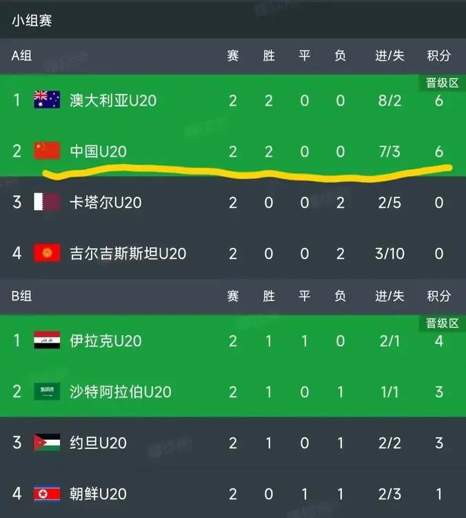 u20亚洲杯小组赛前2轮全部结束，国足u20表现超越日韩，惊艳！1、总积分6