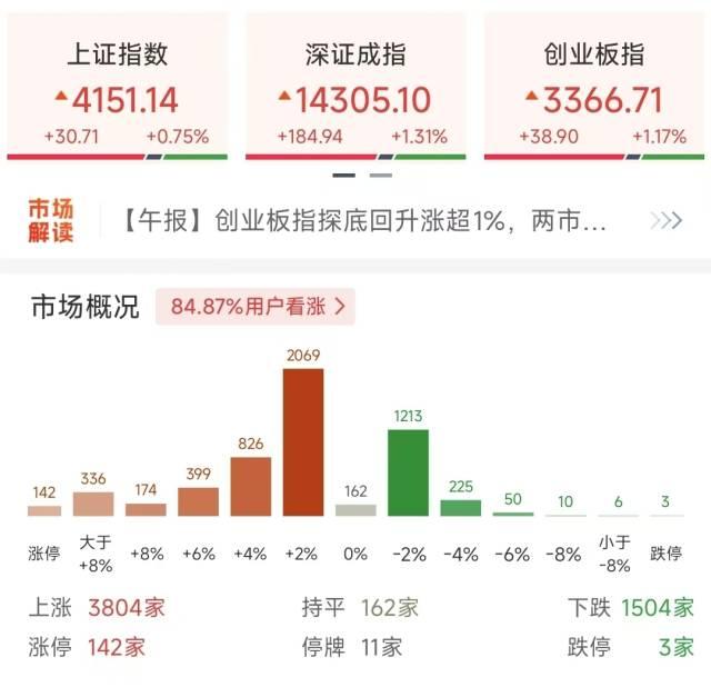 史上第六次! A股成交再破3万亿, 后市怎么看?