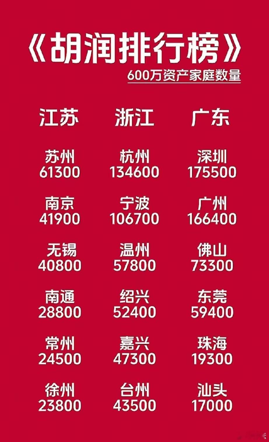 胡润600万资产家庭排行榜，不说北京、上海，广东、浙江难分胜负，广东胜在深广佛莞