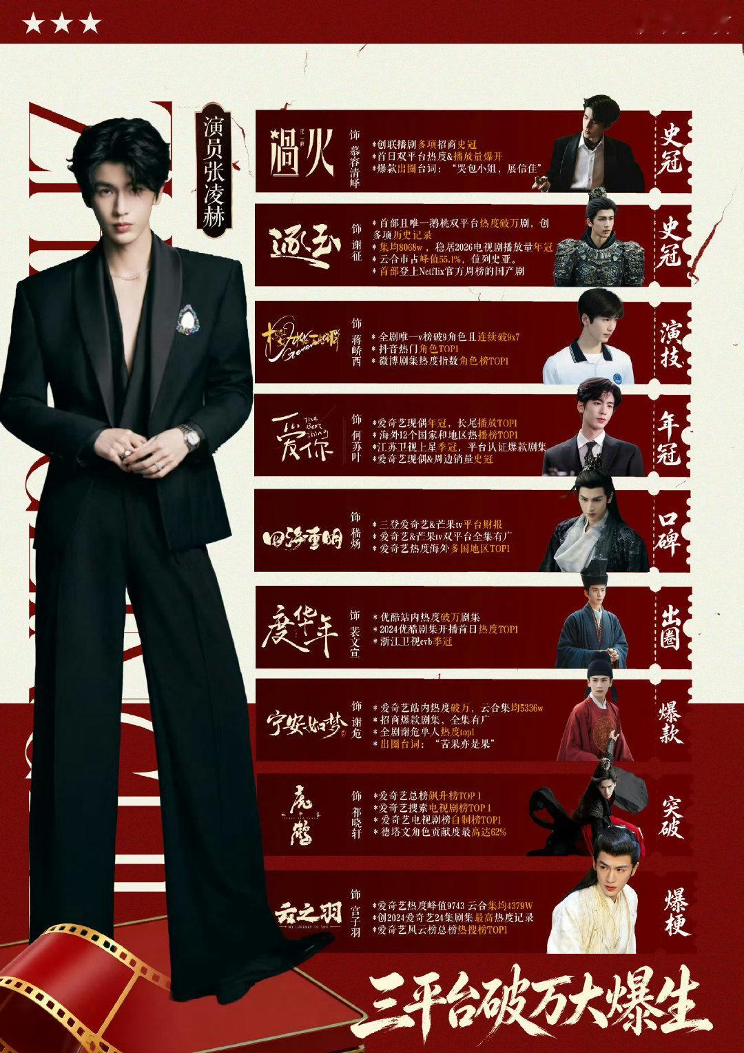 #张凌赫和00生同期出道#出道时间最短，获得实绩最多，国民度最高，剧播的最好，各平台综合数据最好，2