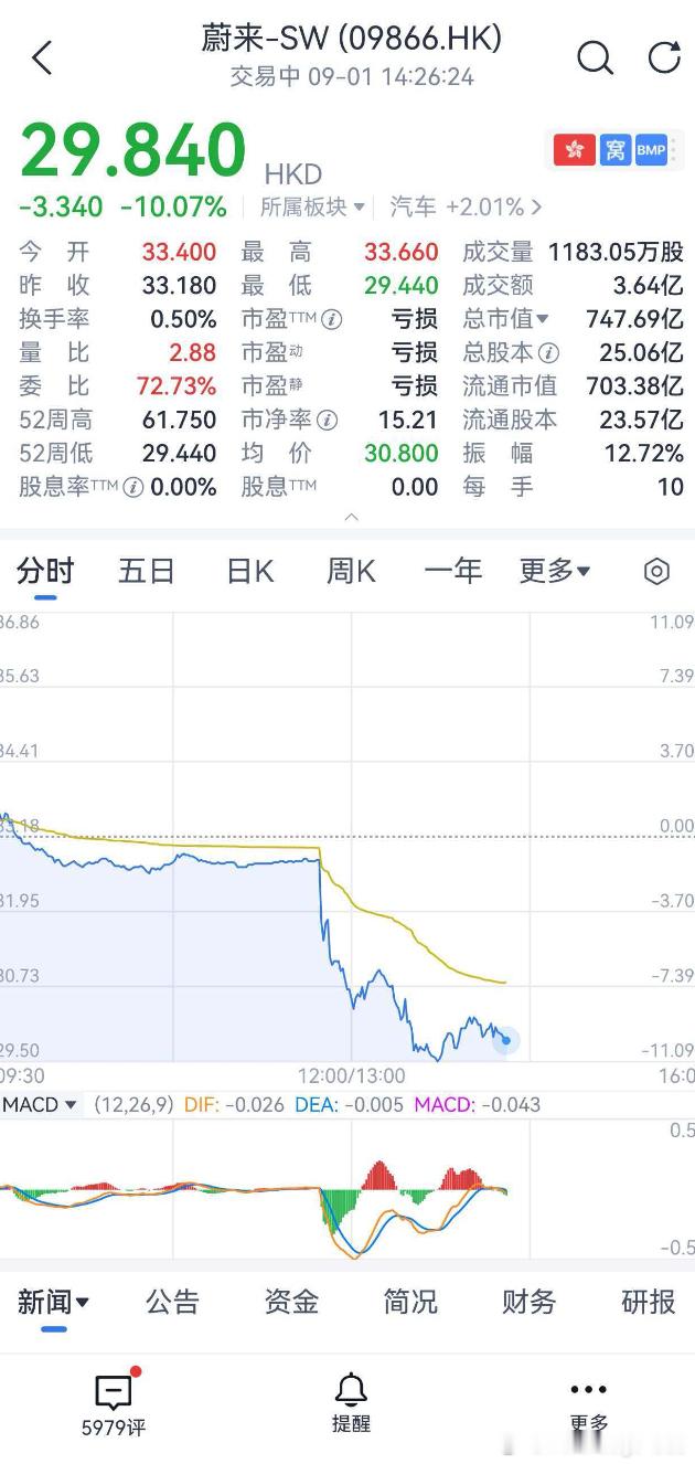 我的“捧友”，你之前是多少持仓蔚来？​​​