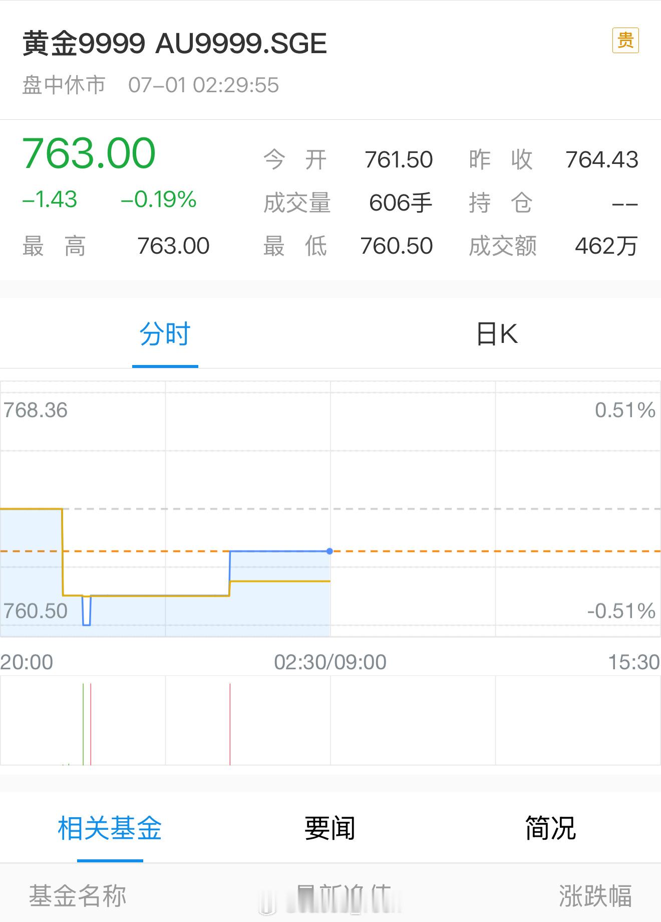 金价今天涨了…也不用大惊小怪的好吧[汗]这涨得不是很正常吗[晕]这个价格也没有什