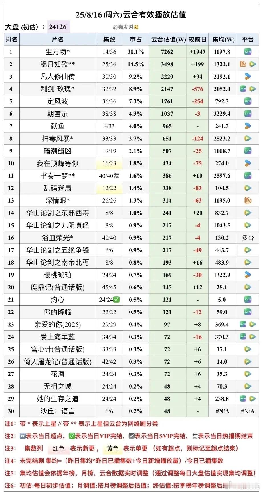 🔥热剧争霸，《生万物》碾压式登顶！单日狂揽7262万播放，市占率超30%！🔥