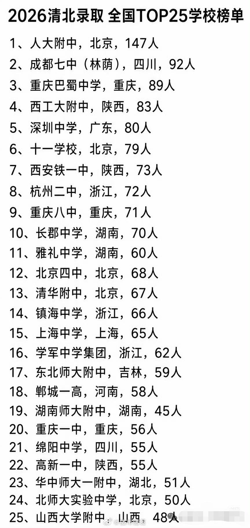 清北录取人数最多的25所学校​​​排名。​​​​衡水中学都上不了榜了吗？