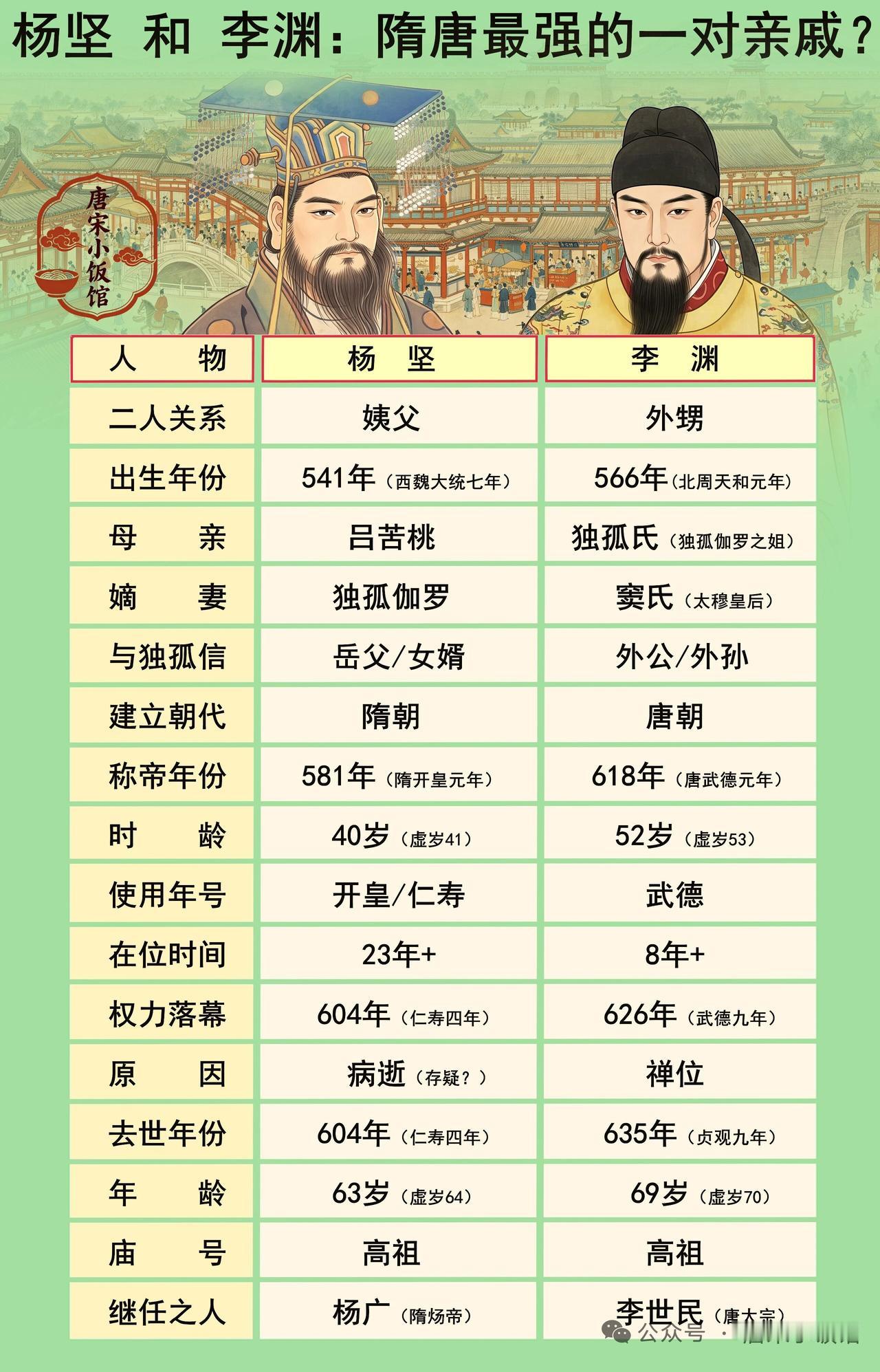 杨坚和李渊这对亲戚，在隋唐历史上都超有牌面。杨坚作为隋朝开国皇帝，那运气简直爆棚