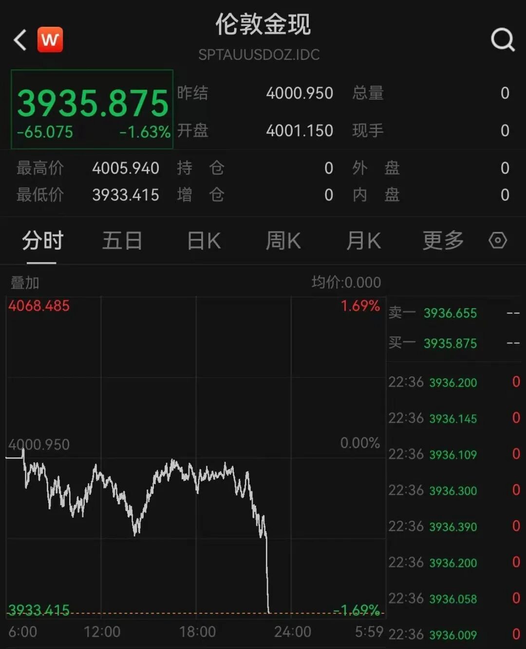 黄金、白银, 加速下跌