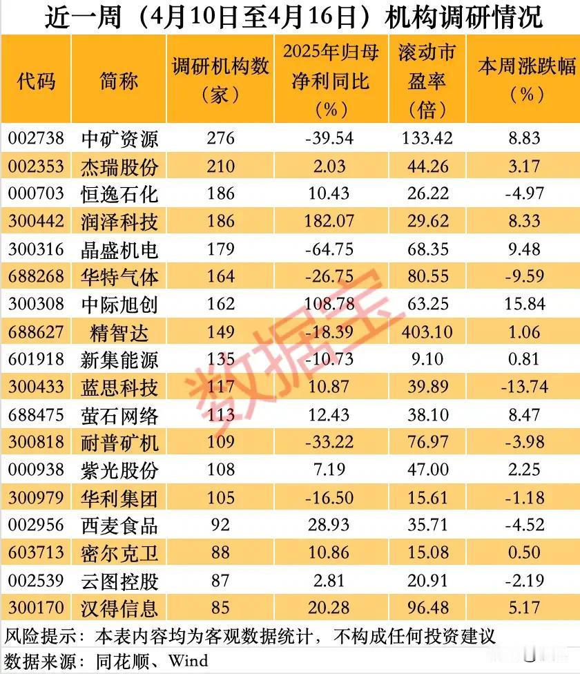 276家机构扎堆调研！近一周机构重点关注个股全解析！本次梳理覆盖（4.10
