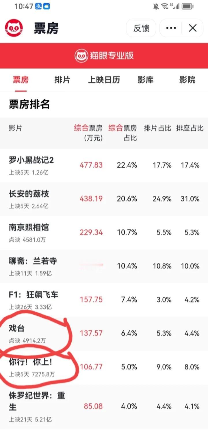 姜文的电影算扑了吗？上了5天7000多万的票房。我认为应该跟他的预期差距比较